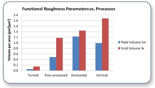 Summary of peak material and void densities for various processes.