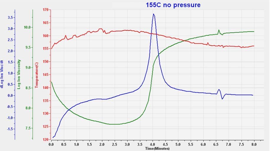 Typical dielectric cure data for sheet molding compound