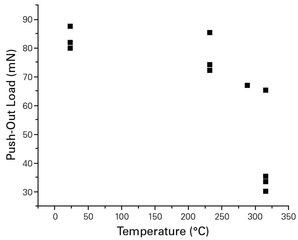 Push-out force vs temperature. A sharp reduction in push-out force was observed as the temperature approached 300 °C.