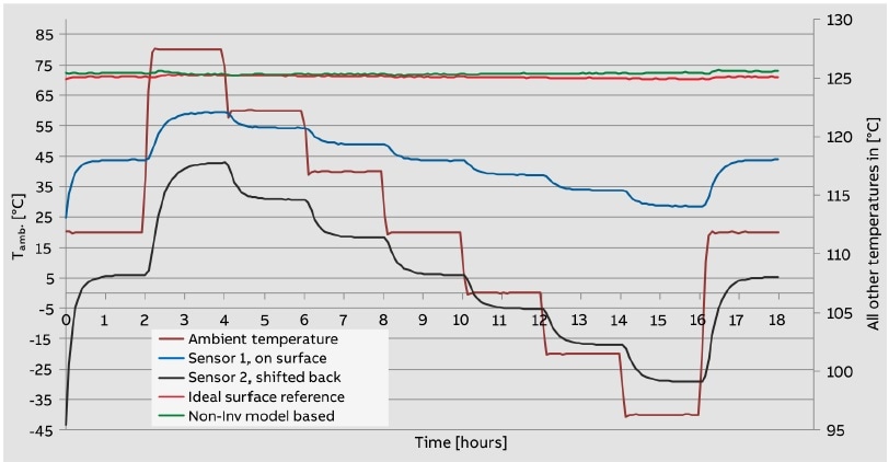 Precise and stable measurement of a constant surface temperature at ambient temperature jumps.