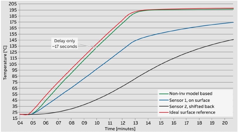 Reaction of the TSP341-N to rapid changes in the surface temperature.