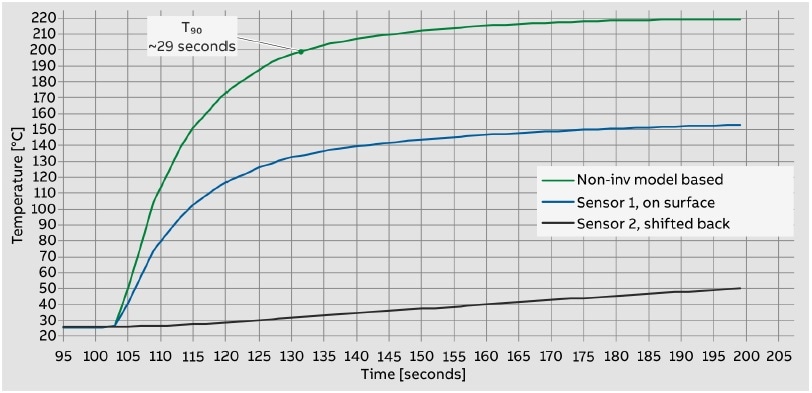 Reaction of the TSP341-N to a temperature jump from 25 °C to 220 °C.