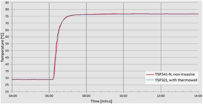 Temperature jump from 29 °C to 77 °C. Measuring medium: water, piping not insulated.