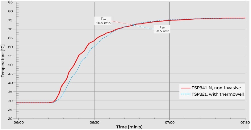 Temperature jump from 29 °C to 77 °C. Measuring medium: water, piping not insulated. Elongated time axis compared with Figure 17.