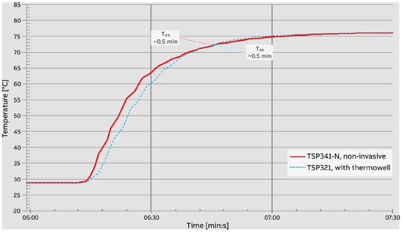 Temperature jump from 22 °C to 80 °C. Measuring medium: water, piping insulated (~40 mm), measuring points insulated up to maximum height of 100 mm.