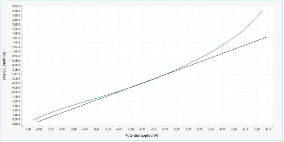 LSV data for the corrosion of an iron screw in seawater.
