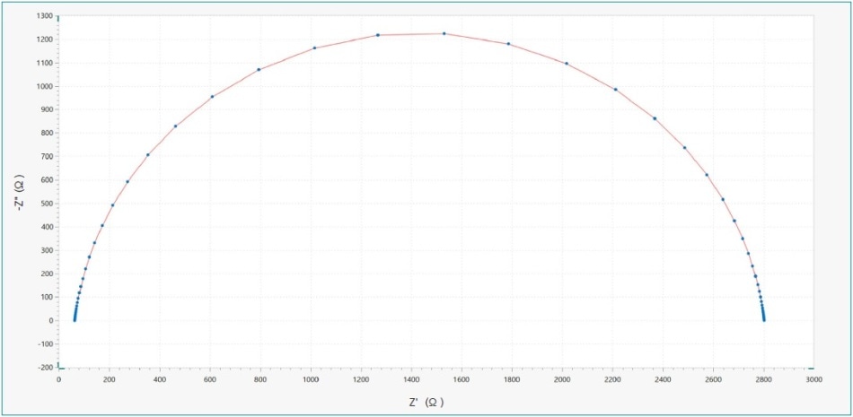 Nyquist Plot for Estimation of Rp for corrosion of iron in seawater using EIS.
