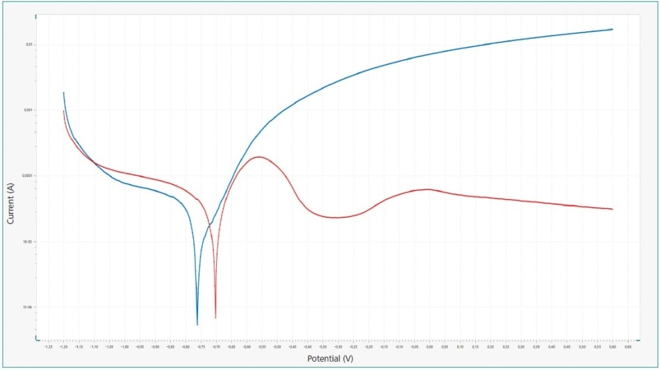 Linear polarization measurement in the absence (blue) and presence (red) of a corrosion inhibitor.