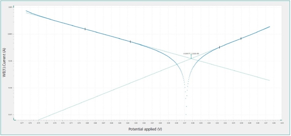 Tafel plot for iron screw immersed in seawater. The linear parts of the Tafel plot are identified.