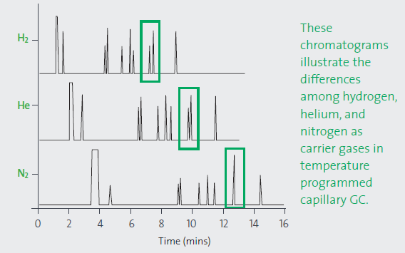 Effect of carrier gas on resolution and analysis time