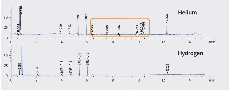 0.5 uL sample chromatograms using Helium or Hydrogen as carrier gas