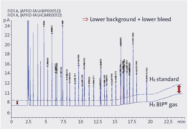 Baseline noise reduction and column bleed improvement with simultaneous fuel and carrier gas change from H2 standard to H2 BIP® gas