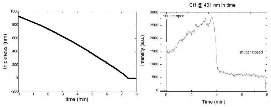 Etching Depth and 431nm spectral peak intensity for monitoring CH content.