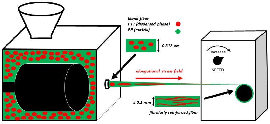The LME setup and its components to produce fibrillary reinforced monofilaments.
