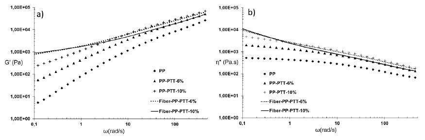 Linear viscoelastic responses of as-extruded samples and fibers containing 6 wt% and 10 wt% of PTT at 195 °C. (a) Dynamic storage modulus and (b) complex viscosity.