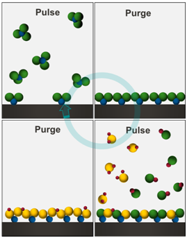 Atomic layer deposition is performed by sequentially dosing reactants and inert purge to build up material in a layer-by-layer process one atom layer per cycle.