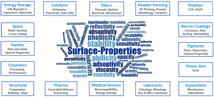 A wide range of surface properties can be enhanced or diminished without changing bulk properties using atomic layer deposition. Adjusting these properties can result in significant process cost and time savings.