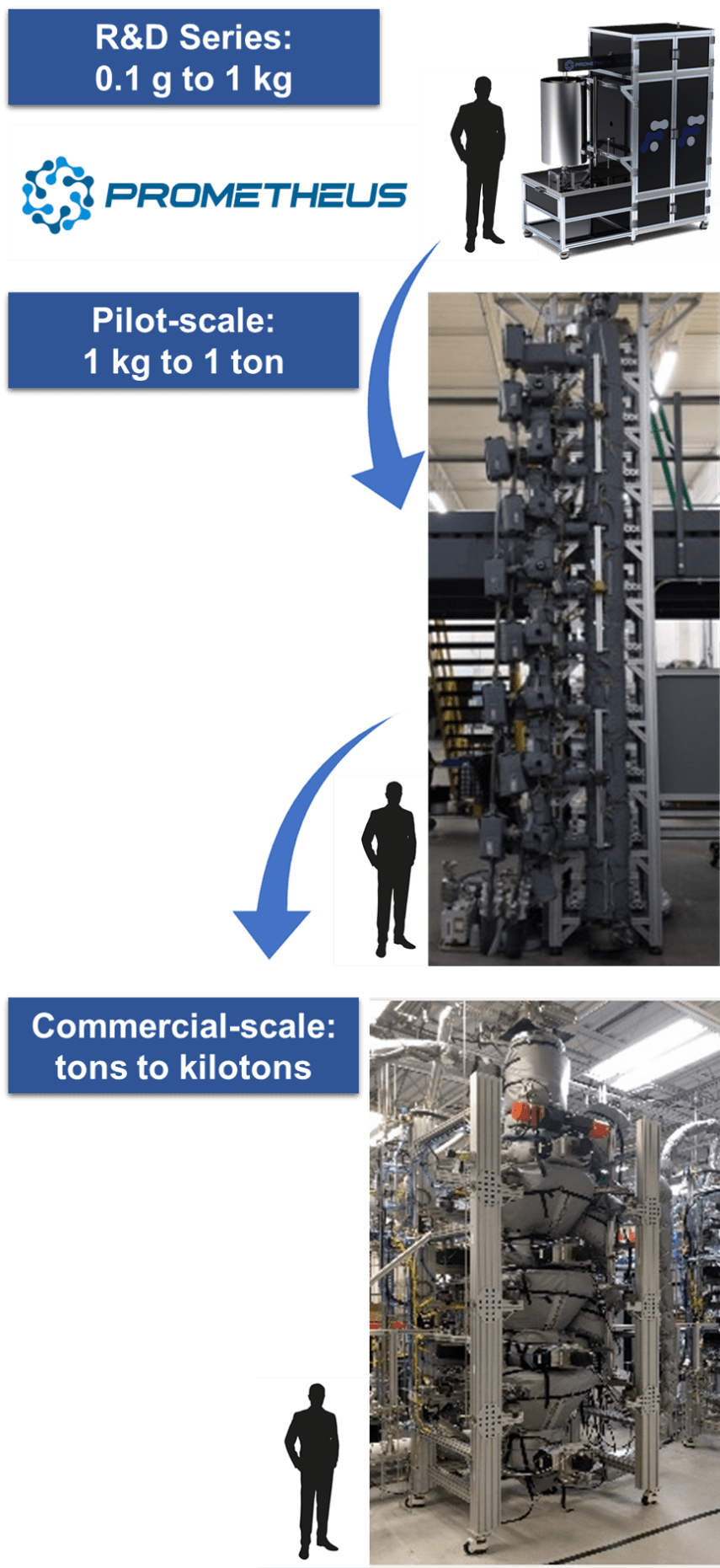 Forge Nano’s in-house ALD process capabilities facilitates the development pathway from R&D to commercial opportunity of sub-nano surface coatings.