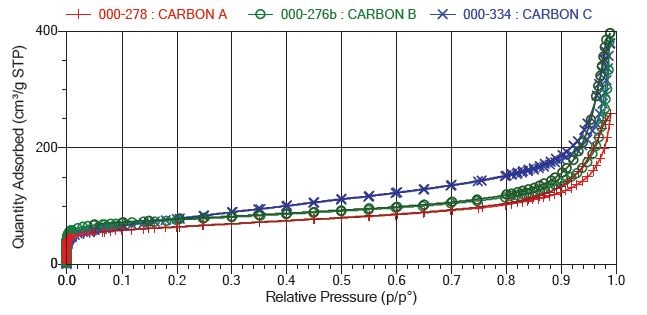 Isotherm Linear Plot