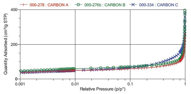 Isotherm Log Plot