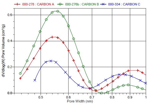 DFT dV/dlog(W) Pore Volume vs. Pore Width