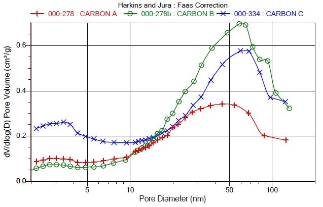 BJH Desorption dV/dlog(D) Pore Volume