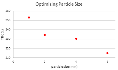 Extraction efficiency for different particle sizes. All other inputs are identical, e.g. type of material, weight of material (2.0 kg), and extraction parameters, like temperature (34 °C), pressure (124 bar), and run time (6 h).