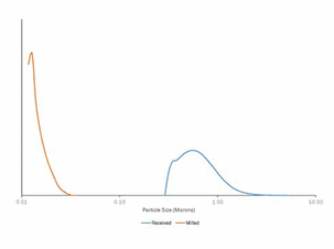 Particle size distribution curve of as-received and milled barium titanate nanopowders.