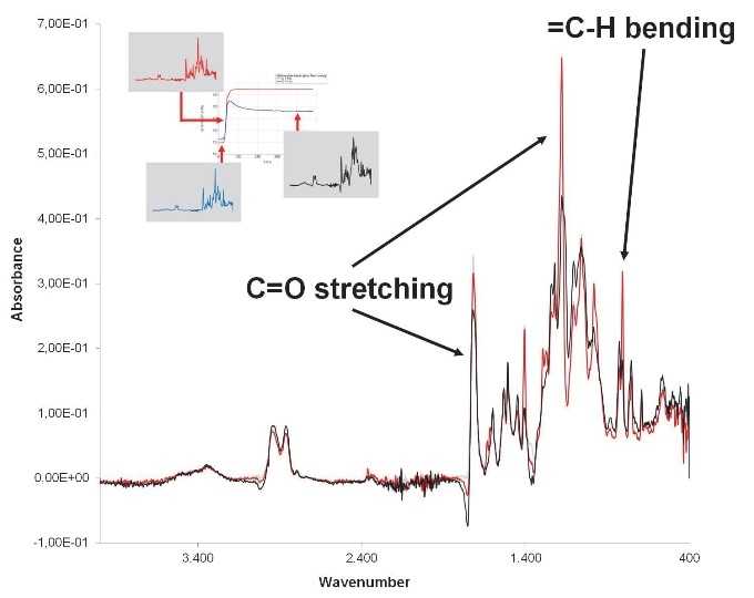 IR spectroscopic data of acrylate based coating formulation before, while and after being exposed to UV light.