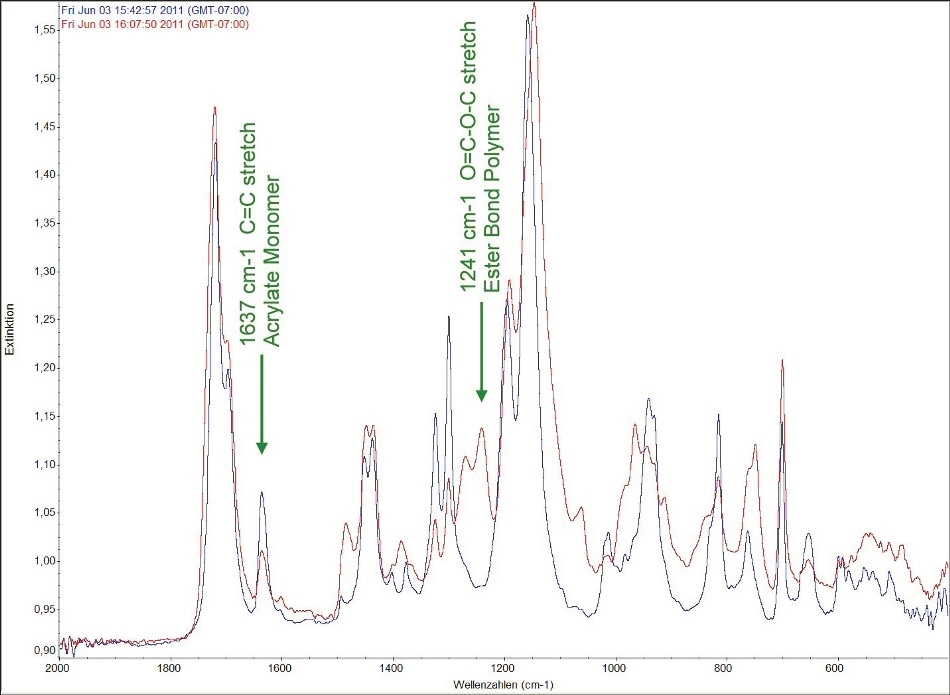 First IR spectrum (blue) and last IR spectrum after 25 min (red) collected during the curing of an acrylate glue at 23 °C. The signal at 1637 cm-1 decreases over time while the signal at 1241 cm-1 increases.