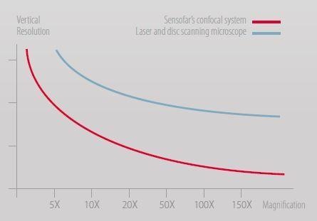 Sensofar