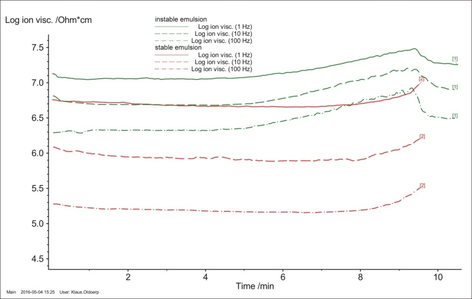 Results of amplitude sweeps on 2 different cosmetic emulsions. The data is plotted over time since the Proteus software does not read the current rheometer status during the measurement.