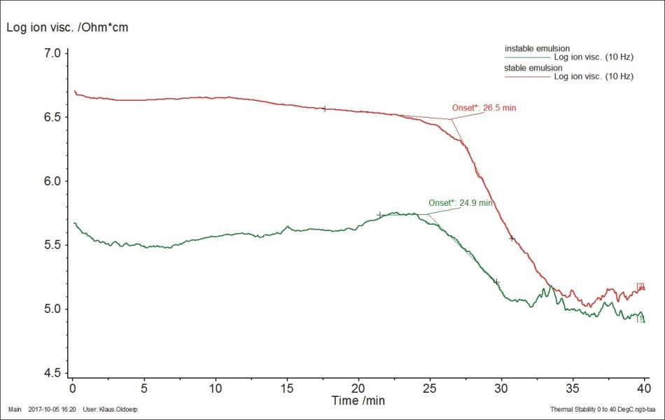 Results of amplitude sweeps on 2 different cosmetic emulsions. Due to the temperature range from 0 °C to 40 °C, the time axis can accidentally be used as a temperature axis as well.