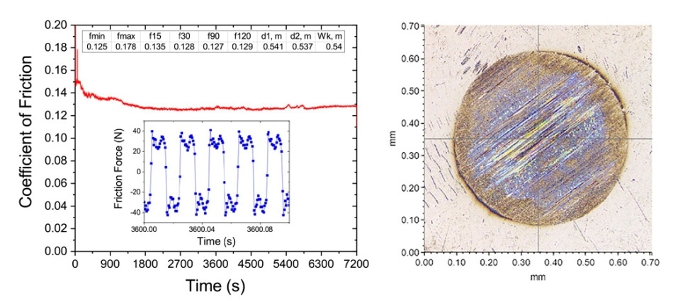Friction and wear results of engine oil tested using ball-on-flat testing with the TriboLab HFRR setup under ASTM D6425-17 conditions (350 N, 50 Hz, 1 mm, 120 °C, 2 hours). Left: Calculated COF using 10% of the top points on each stroke, and inset showing the high-resolution data of the friction force at ~3600 seconds. The table shows the COF at 15, 30, 90, and 120 min, and the minimum and maximum COFs, as well as the wear diameter on the ball. Right: Wear scar after the test.