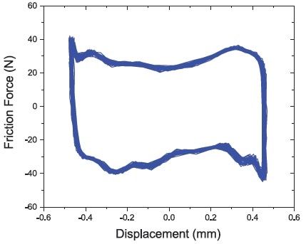 Friction force as a function of the displacement for data collected between 3600 and 3601 seconds.