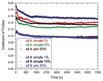 Comparison of oils A and B. The COF changes depending upon the method of calculation.