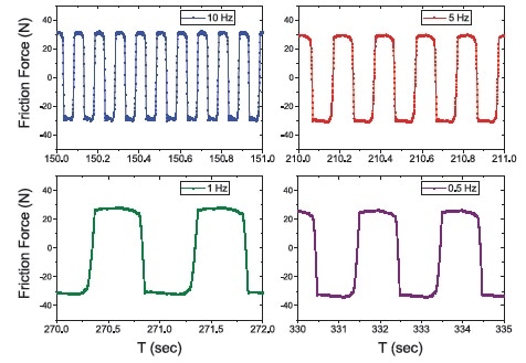 Oil B tested at 10 Hz, 5 Hz, 1 Hz, and 0.5 Hz.