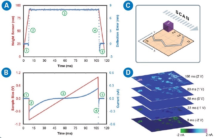 DCUBE modes operating on FFV approach: (a) height sensor (red) and deflection error (blue open circle) plots with segments showing extend (1–2), dwell (3), and retract (4–5) cycles; (b) pattern of sample bias (red) and corresponding TUNA current (blue); (c) illustration of scan pattern during acquisition of DCUBE-mode data; and (d) five TUNA current slices from the DCUBE-TUNA results.