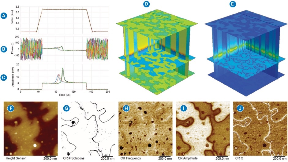 DCUBE-CR PFM studies on a LiTaO3 sample: (a)–(c) typical DCUBE-CR PFM force ramping, PFM phase, and PFM amplitude spectra, respectively, frequency swept from 250 to 400 kHz during the 100 ms dwell period; (d)–(e) visualization of the phase and amplitude data cubes, respectively, where XY are the scan area and z is the frequency sweep. Size is 3 x 3 µm2 x 150 kHz, and the pixel density is 256 x 256 x 260. Horizontal planes show phase or amplitude maps at specific frequencies. Vertical planes are phase or amplitude changing over the sweep frequency. (f) Surface topography, at scan 1 x 1 µm2 scan size; (g) number of valid solutions found for the characteristic equation from which stiffness and damping are determined; (h)–(i) maps of contract resonance frequency, amplitude, and quality factor found upon fitting the hold sweep spectra.