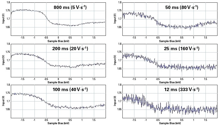 A series of C-V spectra of a p-type semiconductor captured by DCUBE-sMIM. These are raw data without averaging. The dwell time and the sample bias ramp rate for each spectrum are indicated.