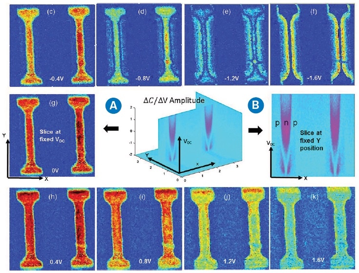 DCUBE-SCM study of two adjacent SRAM pnp transistors. This collection of images displays the SCM dC/dV amplitude data: (a) data cube in a 3D space of X, Y, and VDC; (b) a slice of the data cube at a fixed Y position; (c)–(k) slices at selected, fixed DC biases along the VDC coordinate. DC sample voltage was swept from -2 V to +2 V. The scan size is 2 x 2 µm2 with 128 x 128 pixels.