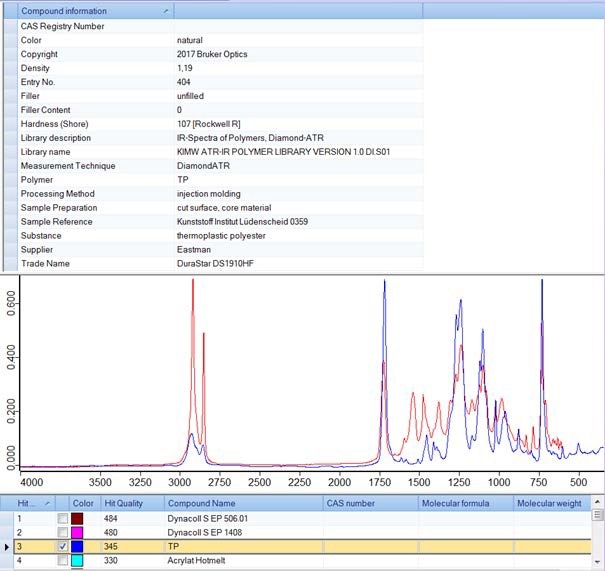 Library search result of the red fiber. The spectrum of the fiber is shown in red and the library spectrum in blue.