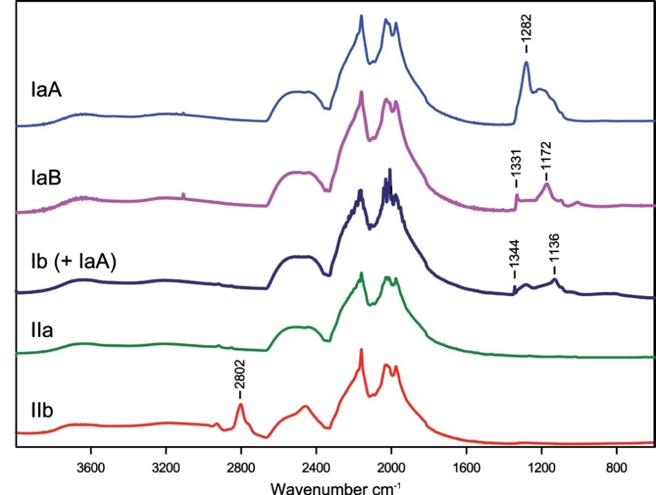 Example spectra of different diamond types with characteristic peak positions.