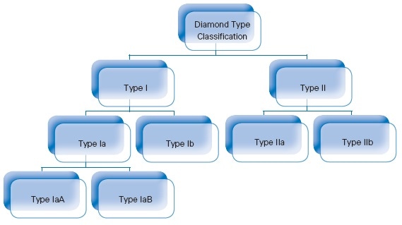Diamond type classification is based on the presence or absence of nitrogen and boron impurities and their specific configurations in the diamond lattice. This diagram shows only "pure" diamond types, most diamond types are "mixed" types.