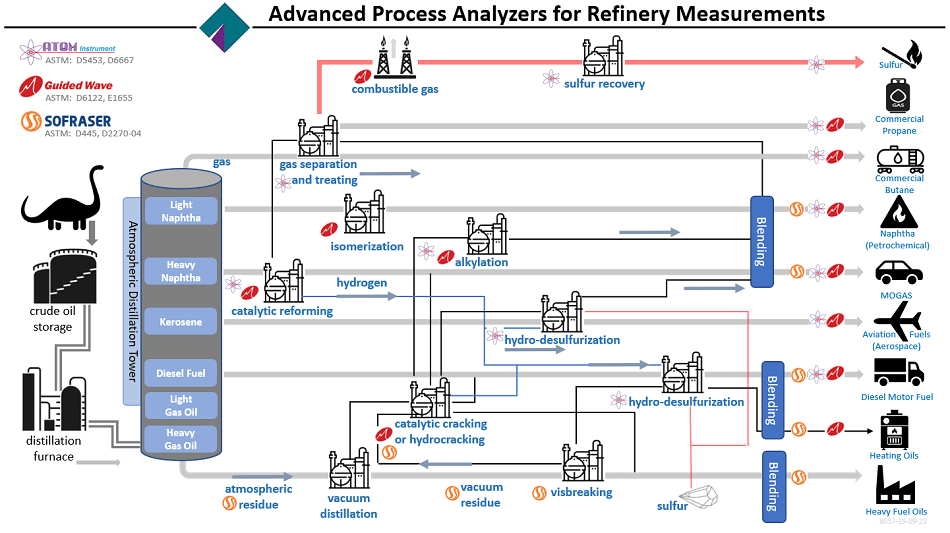 Process Analyzers to Process Crude Oil into Fossil Fuel Products