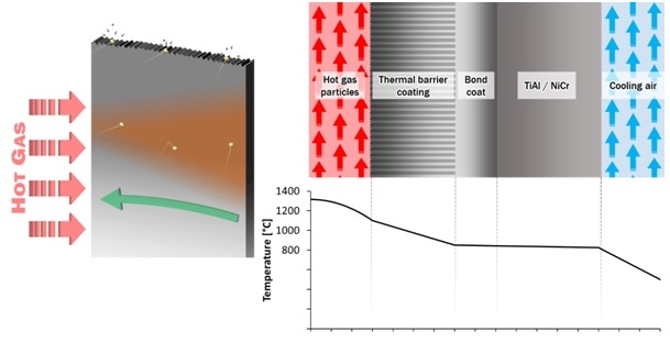 Advanced Materials For Fuel Efficient Gas Turbine Engines In Airplanes