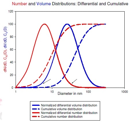 A Guide to Particle Size Distribution Weighting