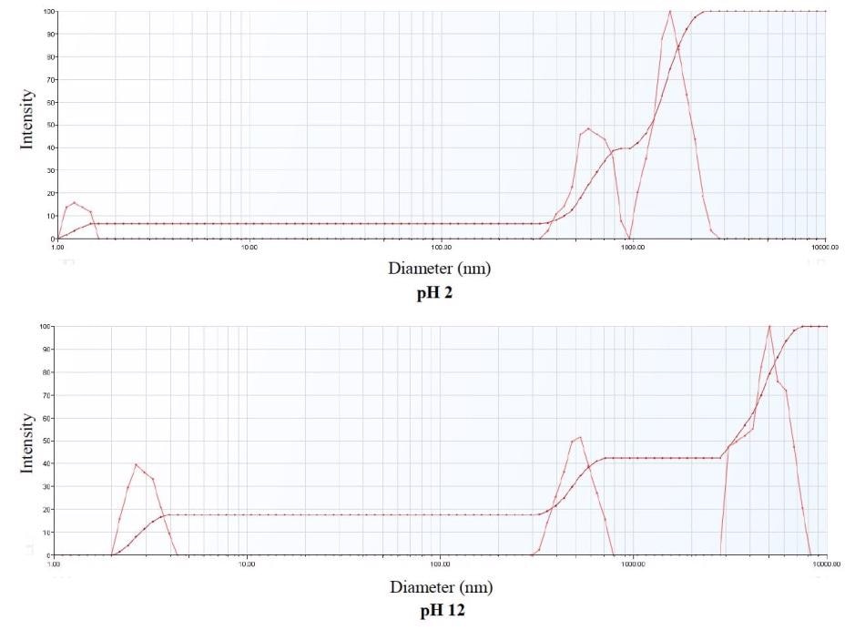 Multimodal Size Distribution Comparison at pH 2 and pH 12.