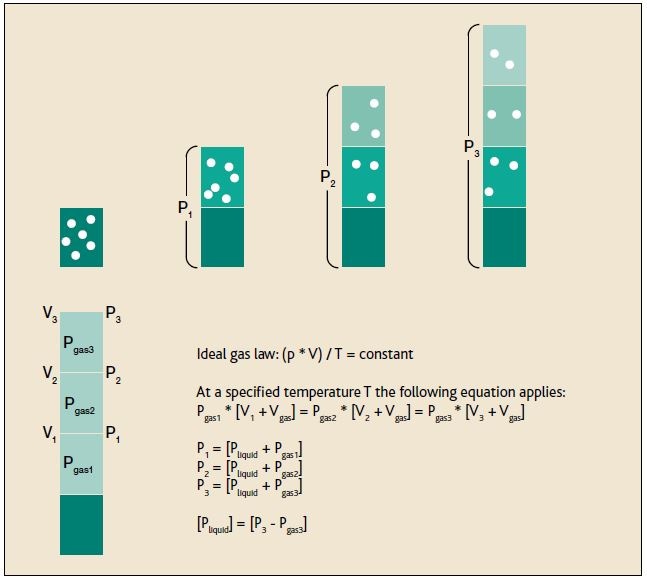 Vapor pressure measurement using the triple expansion method