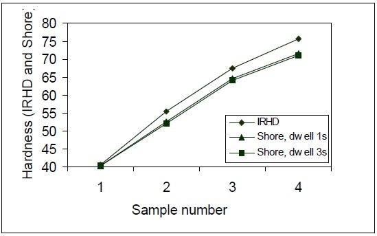 Rubber Hardness Comparison Chart